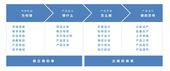硬件產(chǎn)品從市場機會到上市 技術(shù)開發(fā)流程全解析