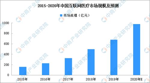 2020年互聯(lián)網(wǎng)醫(yī)院行業(yè)快速發(fā)展 超1000家醫(yī)院上線，數(shù)據(jù)服務成關鍵驅動力